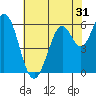 Roberts Landing tide chart for Tuesday, May 31, 2022