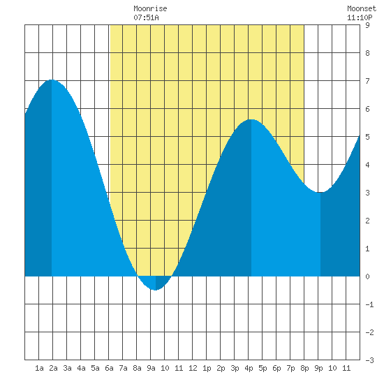Roberts Landing tide chart for Tuesday, May 3, 2022