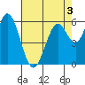 Roberts Landing tide chart for Tuesday, May 3, 2022