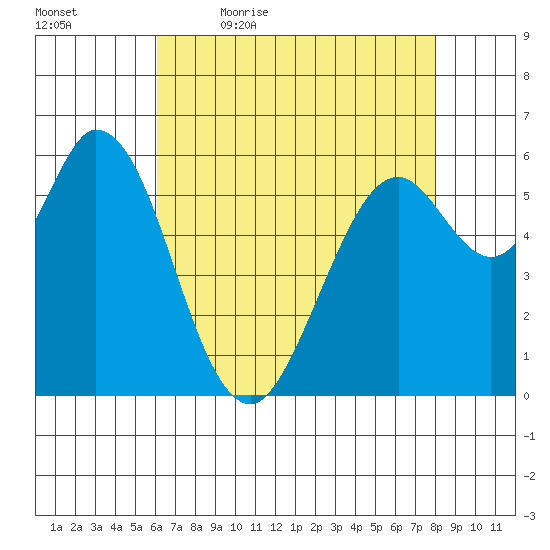 Roberts Landing tide chart for Thursday, May 5, 2022