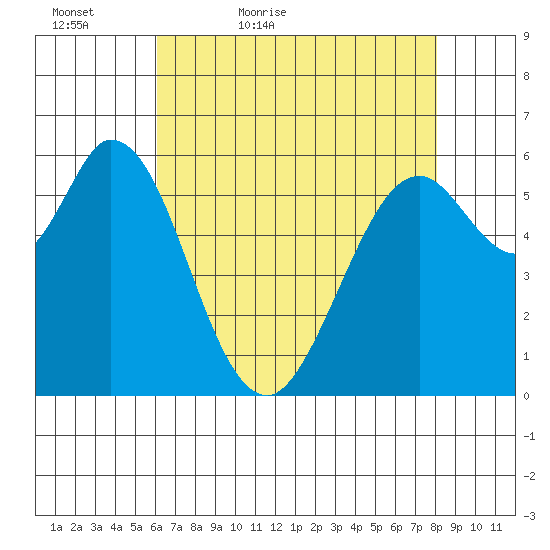 Roberts Landing tide chart for Friday, May 6, 2022