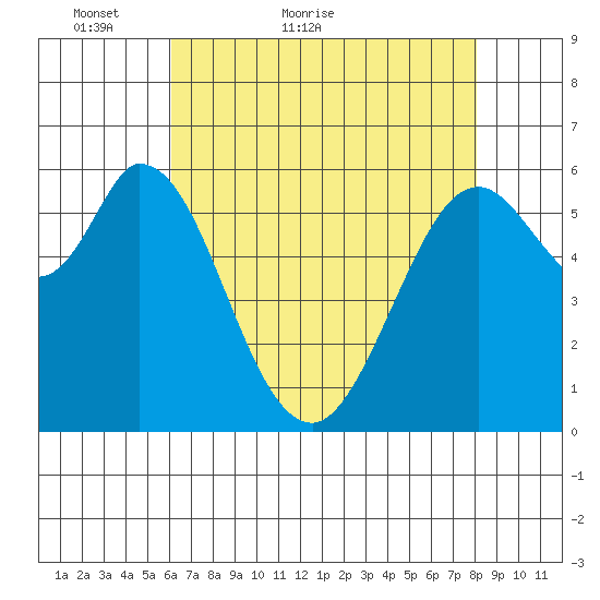 Roberts Landing tide chart for Saturday, May 7, 2022