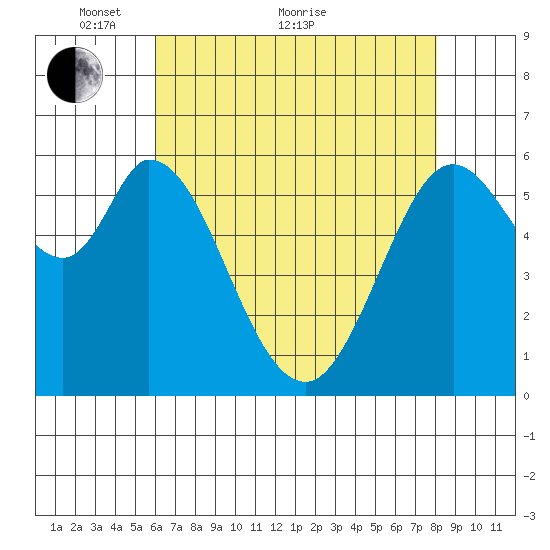 Roberts Landing tide chart for Sunday, May 8, 2022