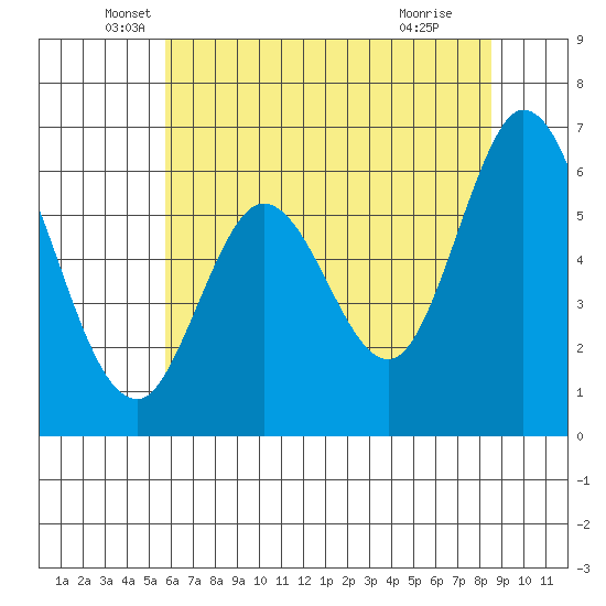 Roberts Landing tide chart for Friday, June 10, 2022