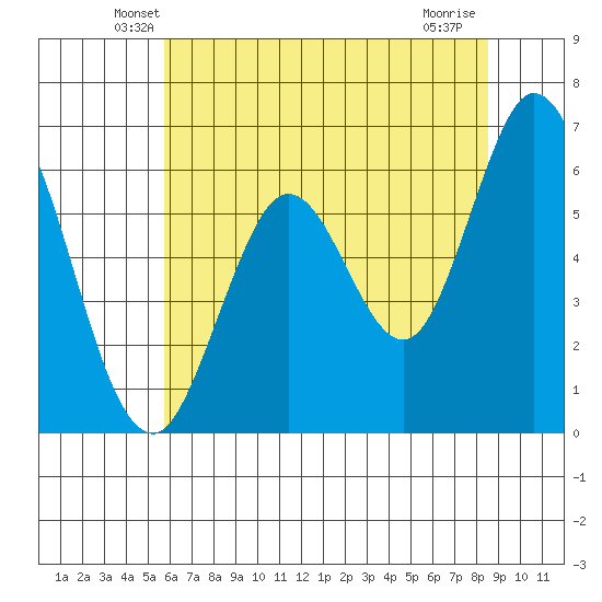 Roberts Landing tide chart for Saturday, June 11, 2022