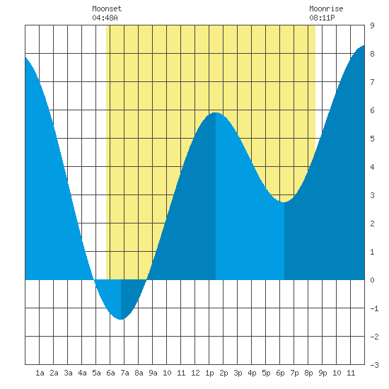 Roberts Landing tide chart for Monday, June 13, 2022