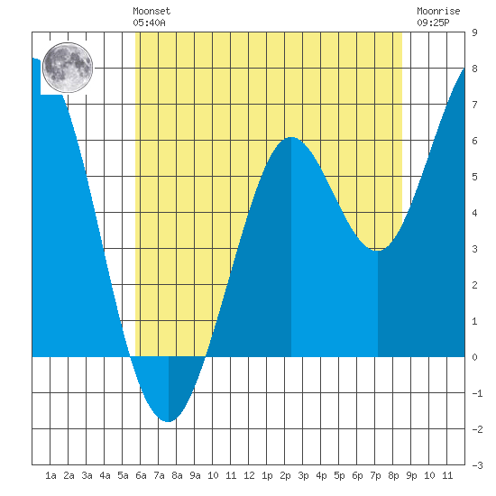 Roberts Landing tide chart for Tuesday, June 14, 2022