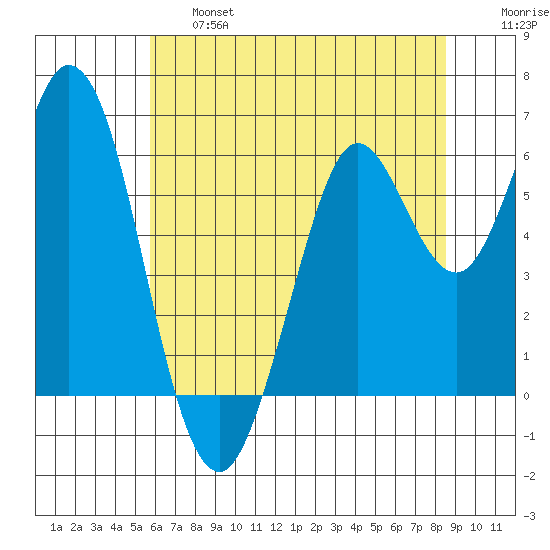 Roberts Landing tide chart for Thursday, June 16, 2022