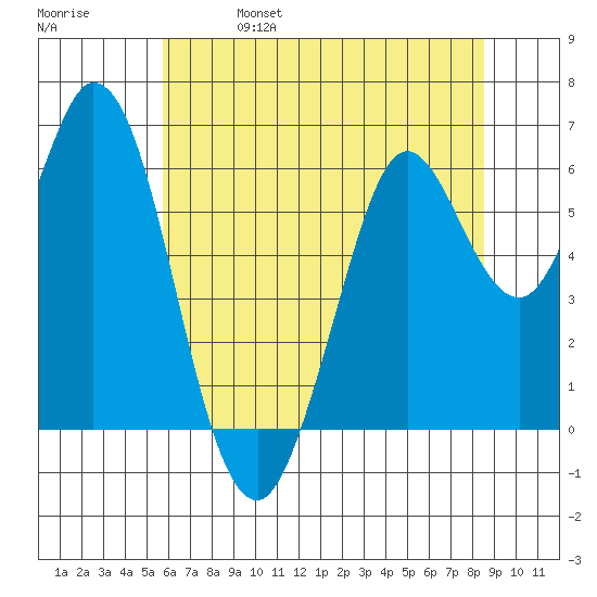 Roberts Landing tide chart for Friday, June 17, 2022