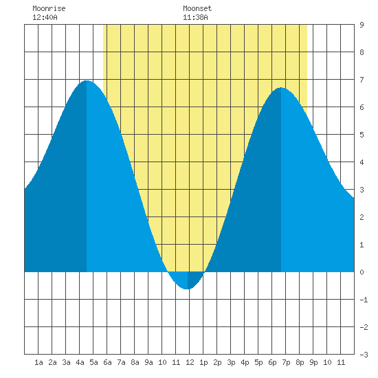 Roberts Landing tide chart for Sunday, June 19, 2022
