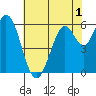 Roberts Landing tide chart for Wednesday, June 1, 2022