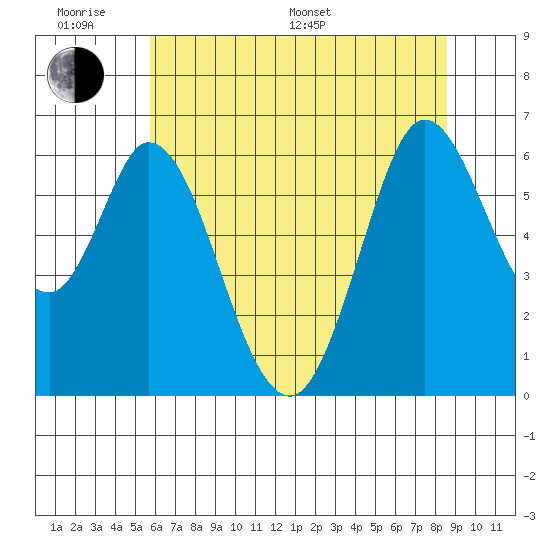 Roberts Landing tide chart for Monday, June 20, 2022