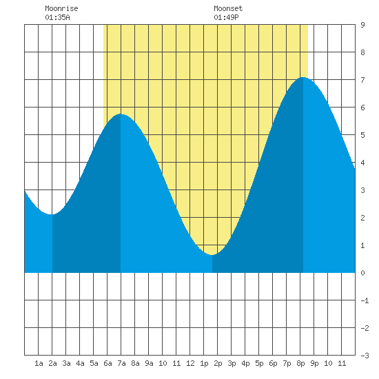 Roberts Landing tide chart for Tuesday, June 21, 2022