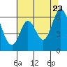 Roberts Landing tide chart for Thursday, June 23, 2022