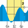 Roberts Landing tide chart for Thursday, June 2, 2022