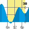 Roberts Landing tide chart for Thursday, June 30, 2022