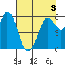 Roberts Landing tide chart for Friday, June 3, 2022