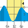 Roberts Landing tide chart for Saturday, June 4, 2022