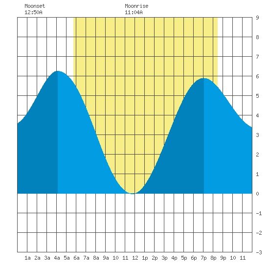 Roberts Landing tide chart for Sunday, June 5, 2022