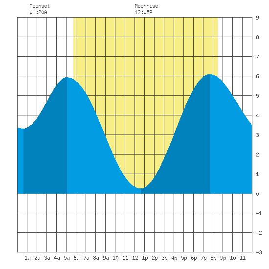 Roberts Landing tide chart for Monday, June 6, 2022