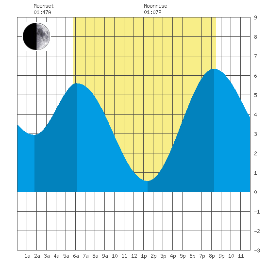 Roberts Landing tide chart for Tuesday, June 7, 2022