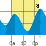 Roberts Landing tide chart for Wednesday, June 8, 2022