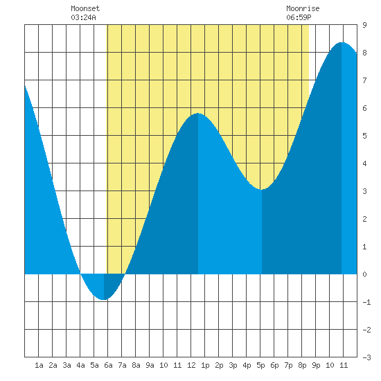 Roberts Landing tide chart for Monday, July 11, 2022