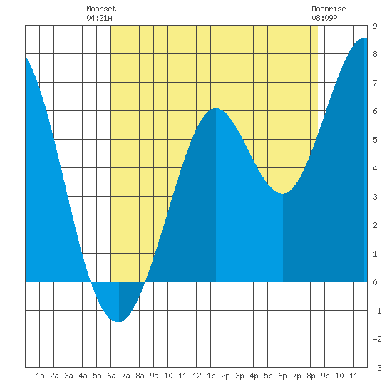 Roberts Landing tide chart for Tuesday, July 12, 2022