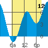 Roberts Landing tide chart for Tuesday, July 12, 2022