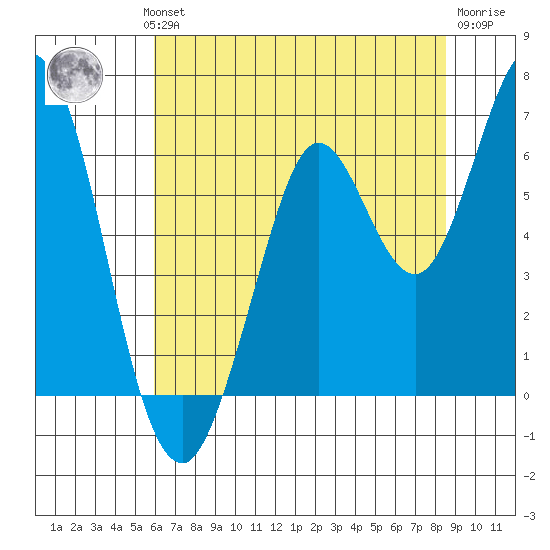 Roberts Landing tide chart for Wednesday, July 13, 2022