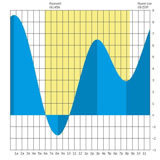 Roberts Landing tide chart for Thursday, July 14, 2022