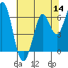 Roberts Landing tide chart for Thursday, July 14, 2022