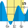 Roberts Landing tide chart for Friday, July 15, 2022