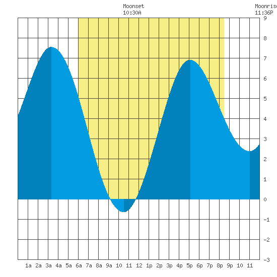 Roberts Landing tide chart for Sunday, July 17, 2022