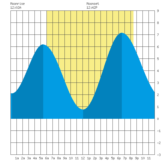 Roberts Landing tide chart for Tuesday, July 19, 2022