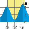 Roberts Landing tide chart for Tuesday, July 19, 2022