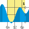 Roberts Landing tide chart for Friday, July 1, 2022