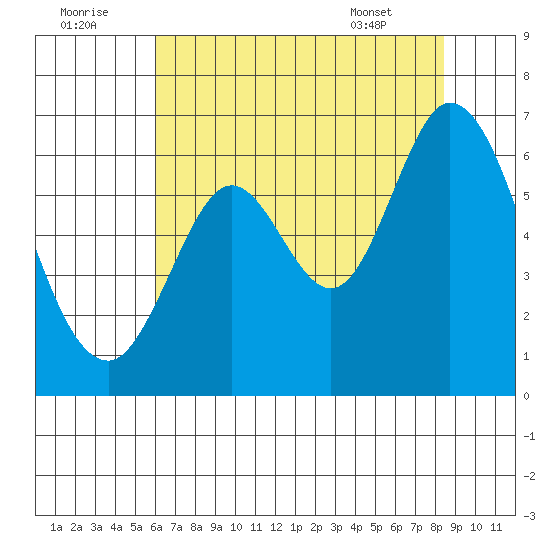 Roberts Landing tide chart for Friday, July 22, 2022