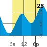 Roberts Landing tide chart for Saturday, July 23, 2022