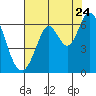 Roberts Landing tide chart for Sunday, July 24, 2022
