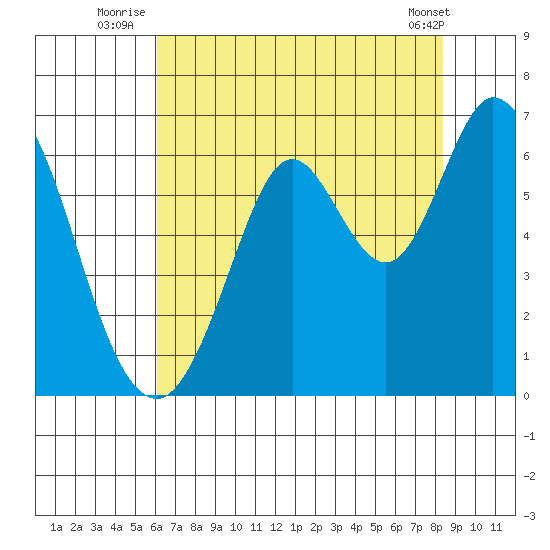 Roberts Landing tide chart for Monday, July 25, 2022