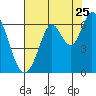 Roberts Landing tide chart for Monday, July 25, 2022