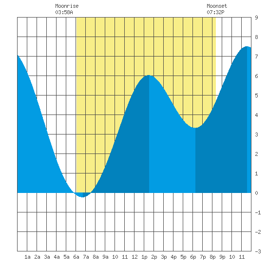 Roberts Landing tide chart for Tuesday, July 26, 2022