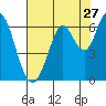 Roberts Landing tide chart for Wednesday, July 27, 2022