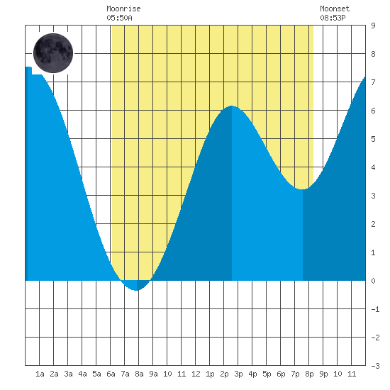 Roberts Landing tide chart for Thursday, July 28, 2022