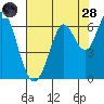 Roberts Landing tide chart for Thursday, July 28, 2022