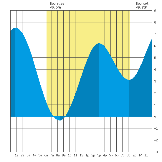 Roberts Landing tide chart for Friday, July 29, 2022