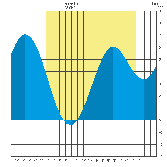 Roberts Landing tide chart for Saturday, July 2, 2022