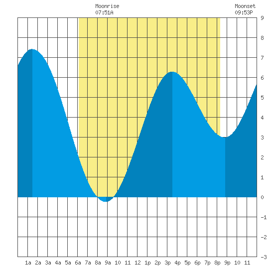 Roberts Landing tide chart for Saturday, July 30, 2022