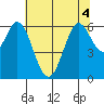 Roberts Landing tide chart for Monday, July 4, 2022